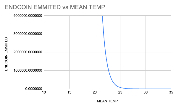 Endcoin Mean Temp