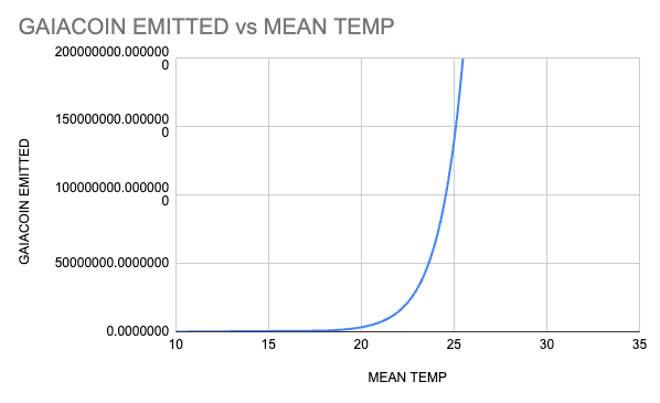 Gaiacoin Mean Temp